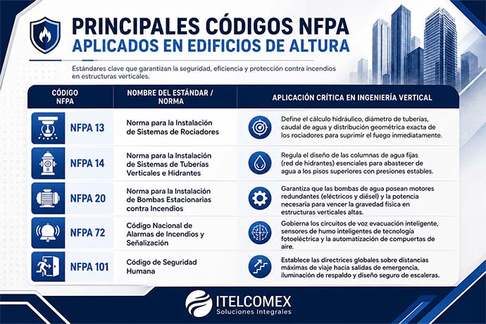 Principales códigos NFPA aplicados en edificios de altura: NFPA 13, 14, 20, 72 y 101