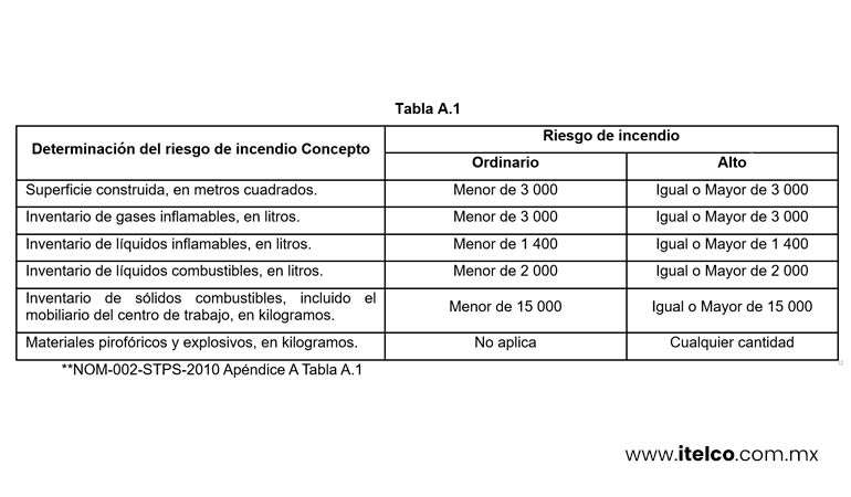 Tabla A. 1